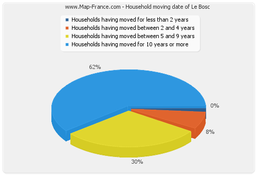 Household moving date of Le Bosc